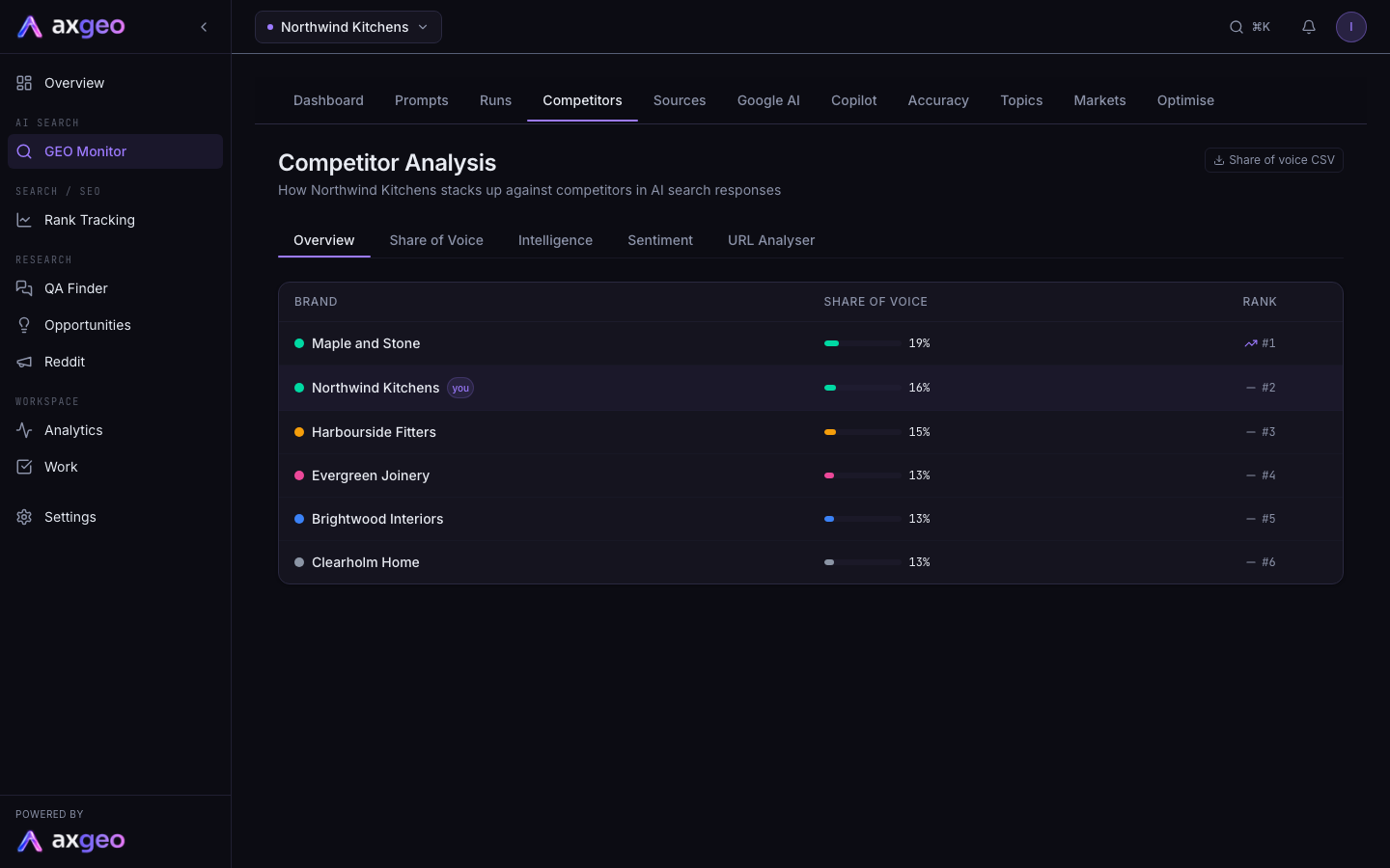 The Competitors tab showing the share of voice table with rank for each brand