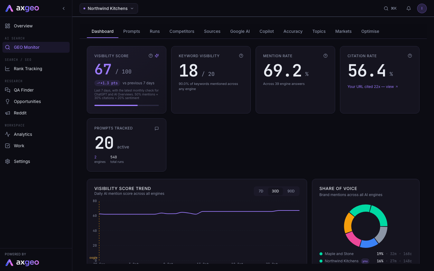 GEO Monitor dashboard showing the Visibility Score card, trend chart and share of voice