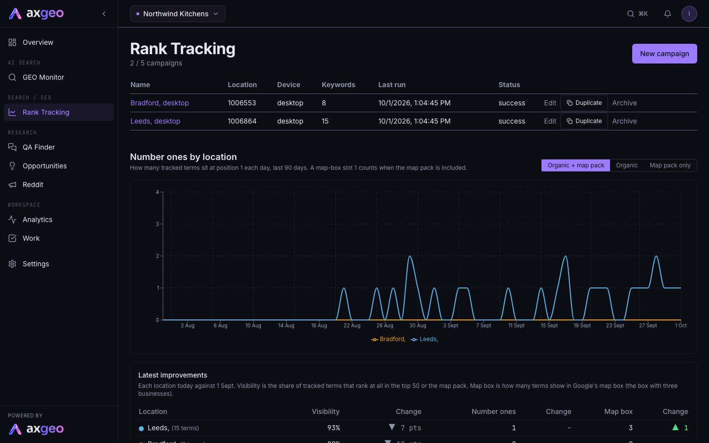 The Rank Tracking page with the campaign list and the Number ones by location chart